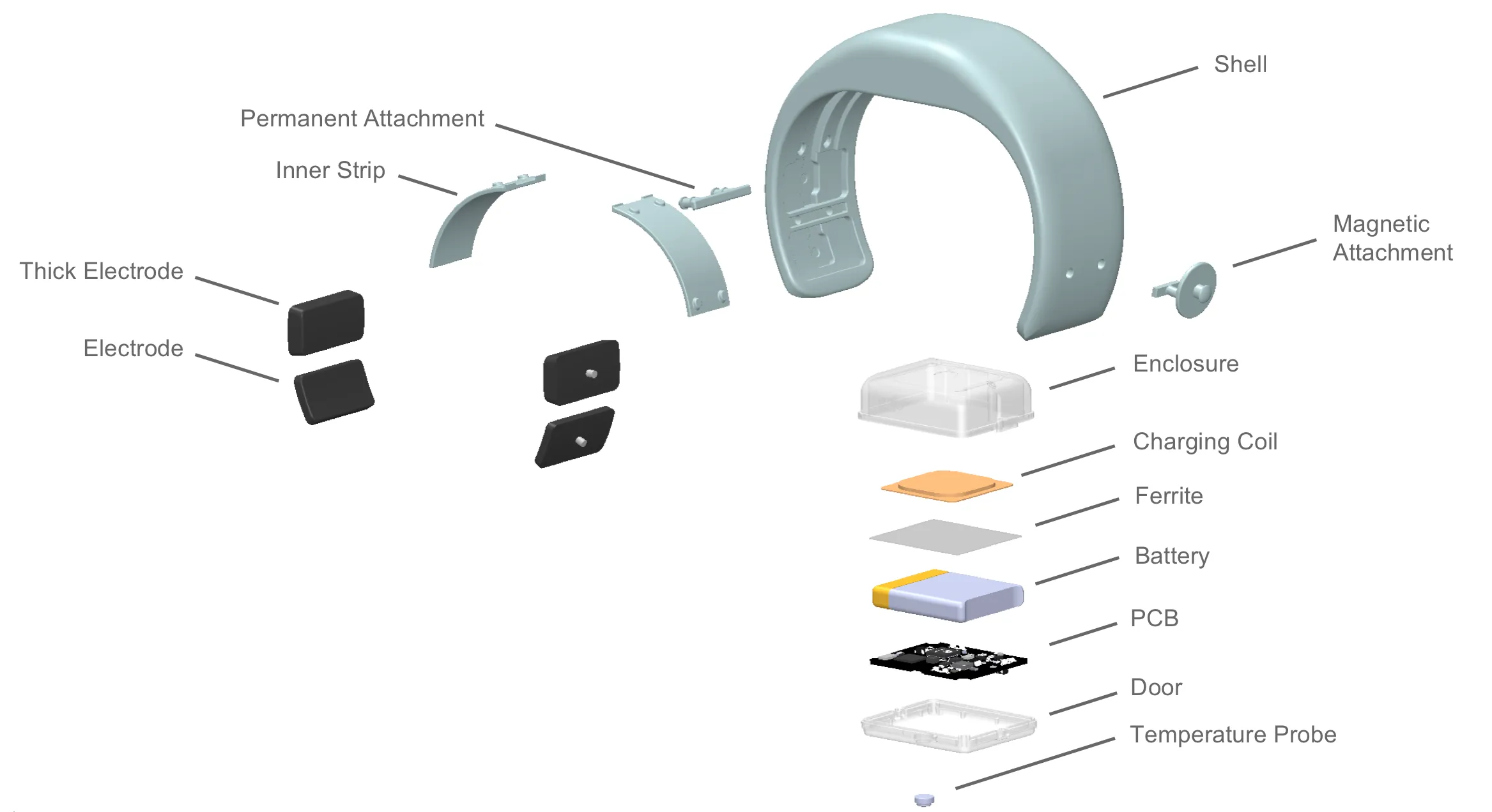 Labeled exploded view of the CorBand enclosure, electrodes, battery, charging coil, circuit board, and temperature probe