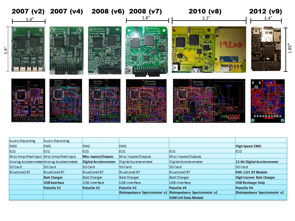 Berkeley Tricorder development timeline from version 2 through version 9